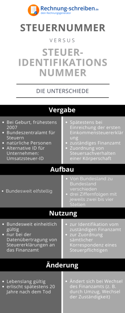 Wann Bekommt Man Eine Steueridentifikationsnummer Was ist die Steueridentifikationsnummer (Steuer-ID)?